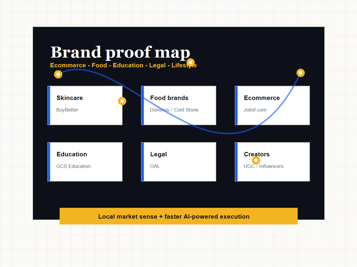 WTB brand category proof map for ecommerce, food, education, legal, and creator campaigns